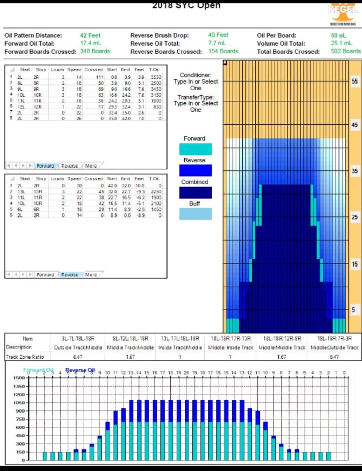 2018 SYC Open 42-foot oil pattern chart